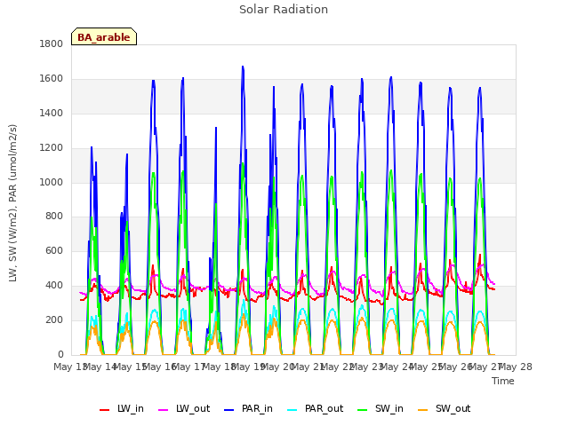 plot of Solar Radiation