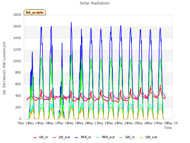 plot of Solar Radiation