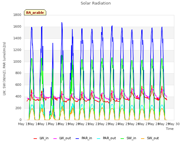 plot of Solar Radiation