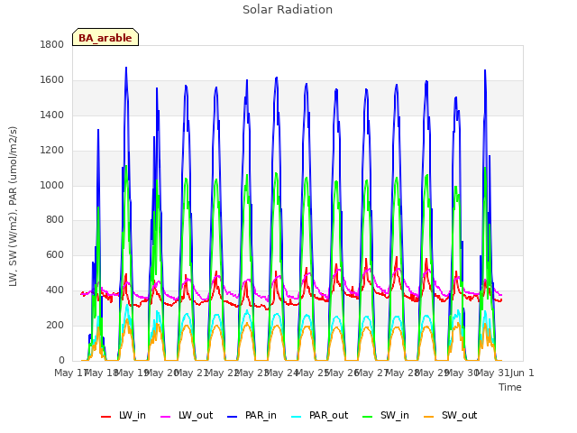 plot of Solar Radiation