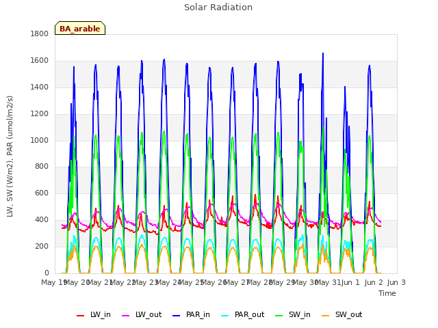 plot of Solar Radiation