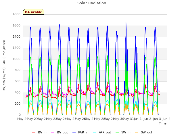 plot of Solar Radiation