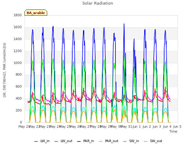 plot of Solar Radiation