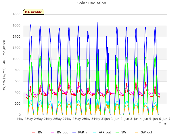 plot of Solar Radiation