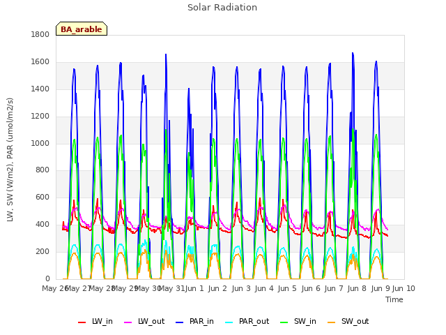 plot of Solar Radiation