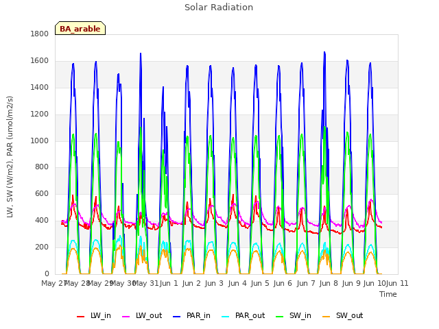 plot of Solar Radiation