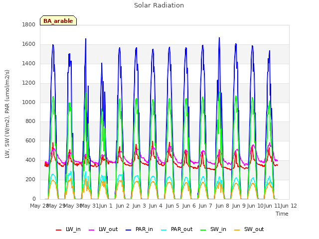 plot of Solar Radiation