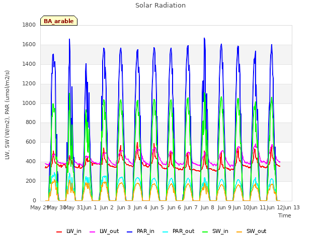 plot of Solar Radiation