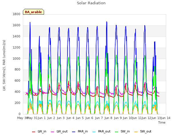 plot of Solar Radiation