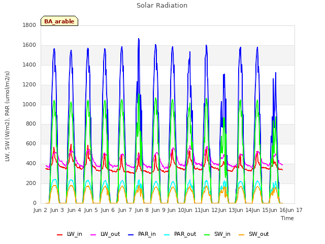 plot of Solar Radiation