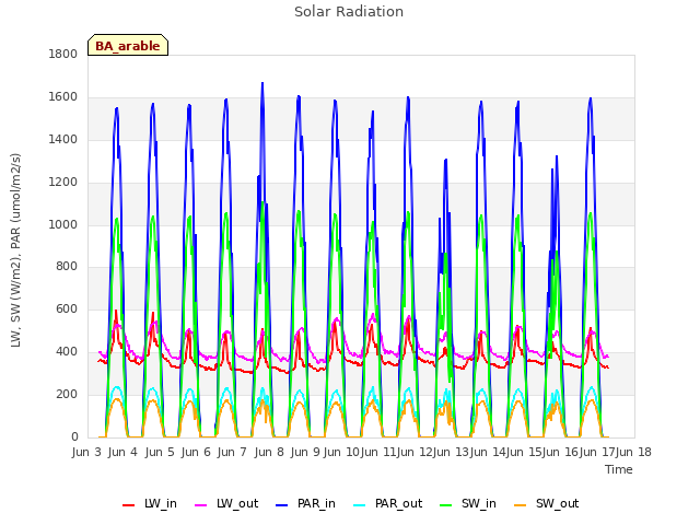 plot of Solar Radiation