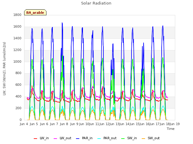 plot of Solar Radiation