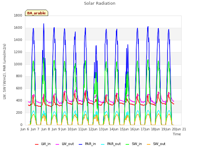 plot of Solar Radiation