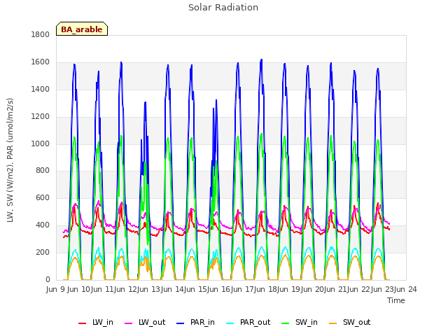 plot of Solar Radiation