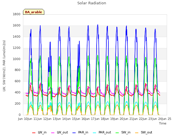 plot of Solar Radiation