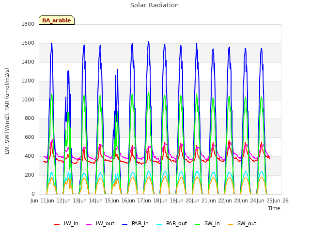 plot of Solar Radiation