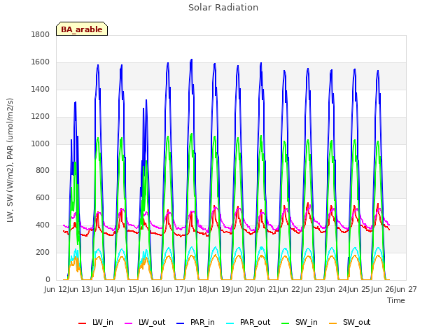 plot of Solar Radiation