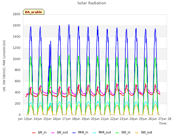 plot of Solar Radiation