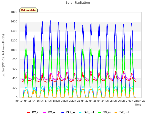 plot of Solar Radiation