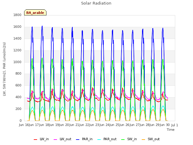 plot of Solar Radiation