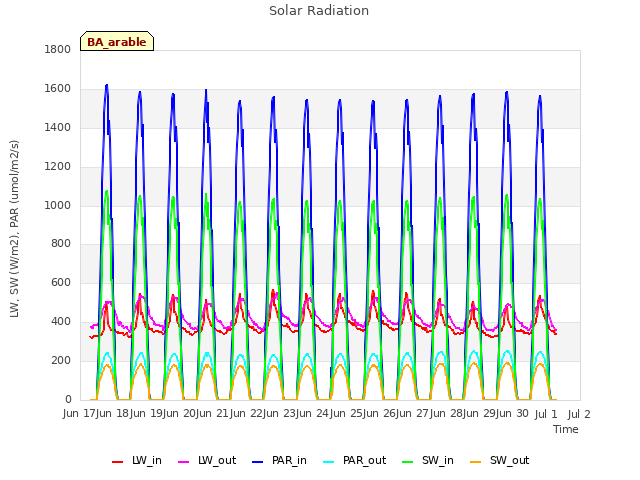 plot of Solar Radiation