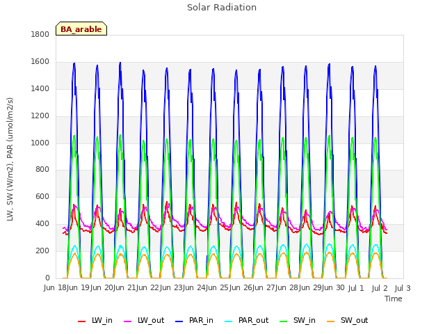 plot of Solar Radiation