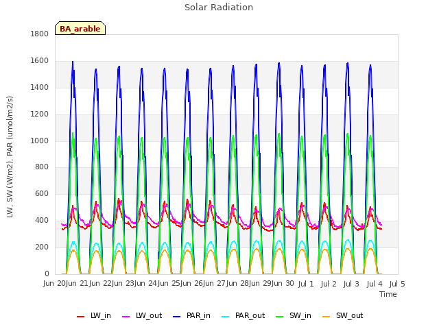 plot of Solar Radiation