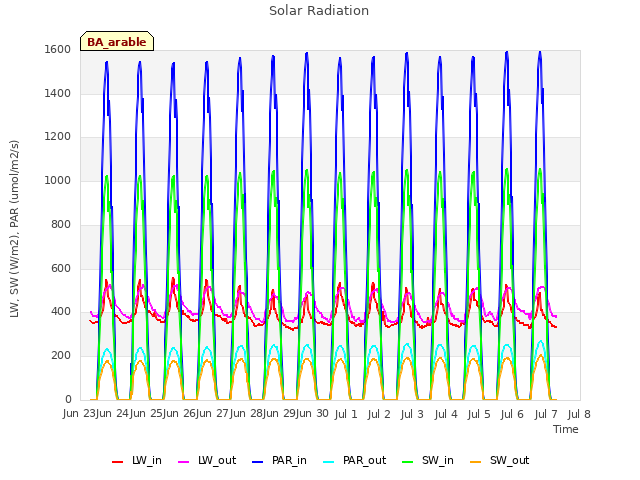 plot of Solar Radiation