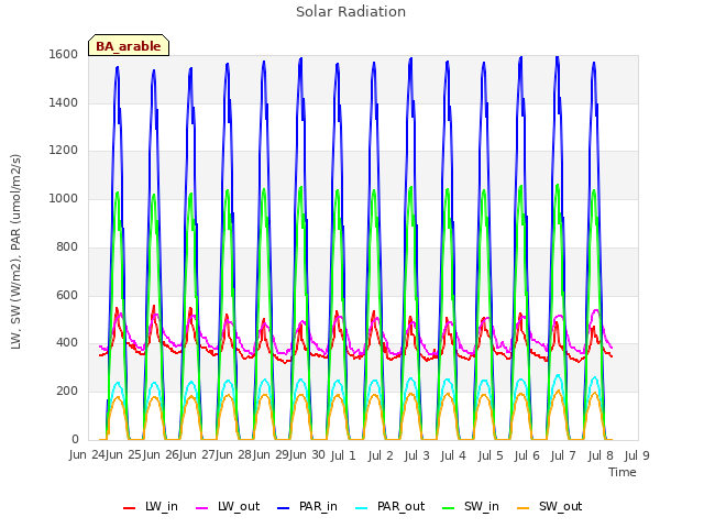 plot of Solar Radiation