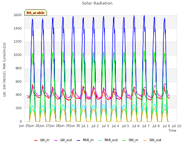 plot of Solar Radiation