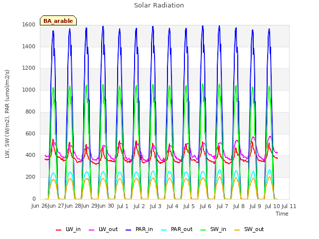 plot of Solar Radiation