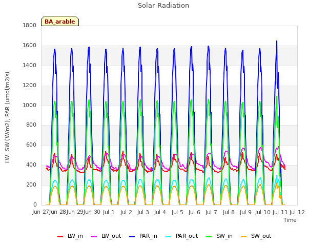 plot of Solar Radiation