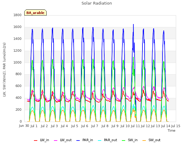 plot of Solar Radiation