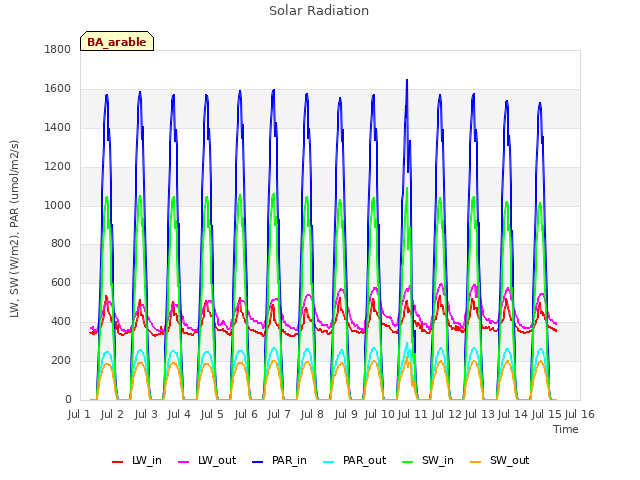 plot of Solar Radiation