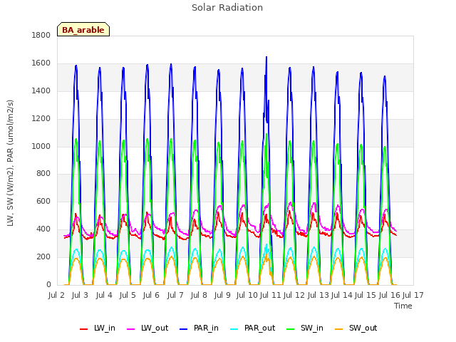 plot of Solar Radiation