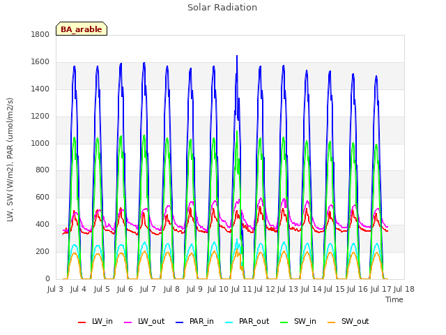 plot of Solar Radiation