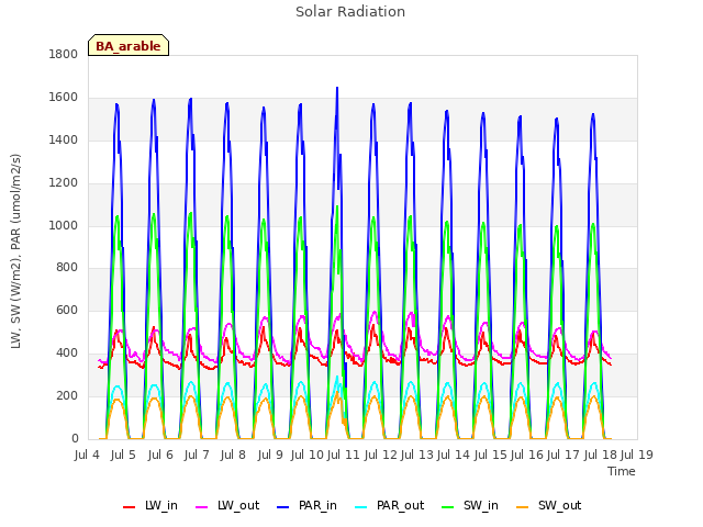 plot of Solar Radiation