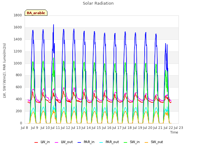 plot of Solar Radiation