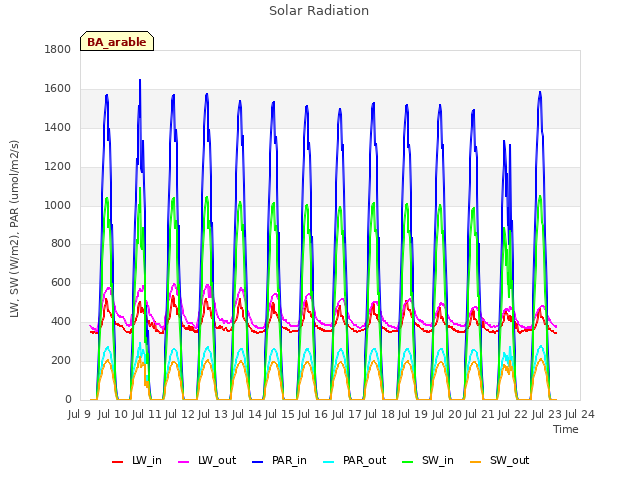 plot of Solar Radiation