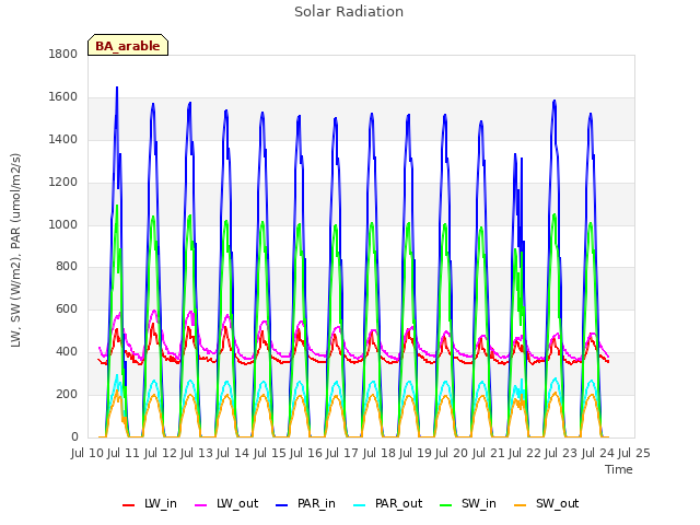 plot of Solar Radiation