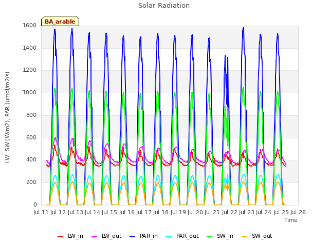 plot of Solar Radiation