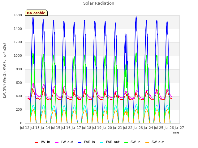 plot of Solar Radiation