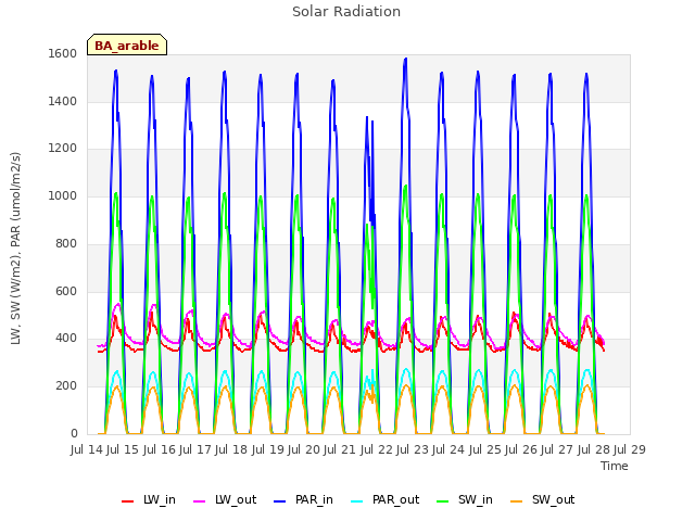 plot of Solar Radiation