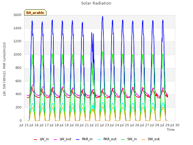 plot of Solar Radiation