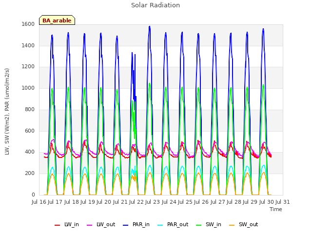 plot of Solar Radiation