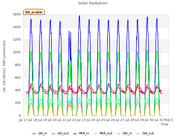 plot of Solar Radiation
