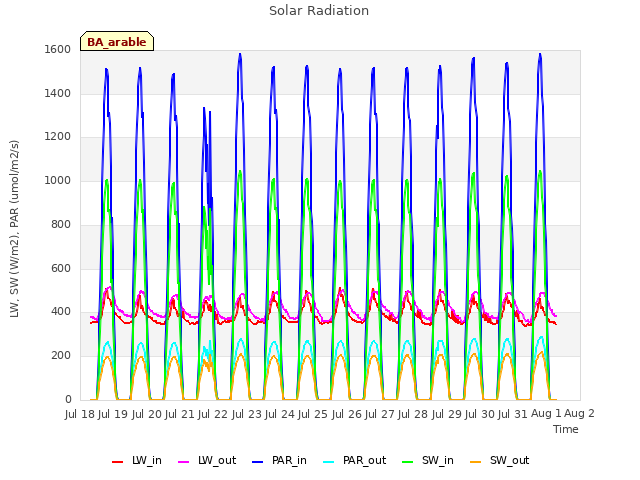 plot of Solar Radiation