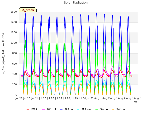 plot of Solar Radiation