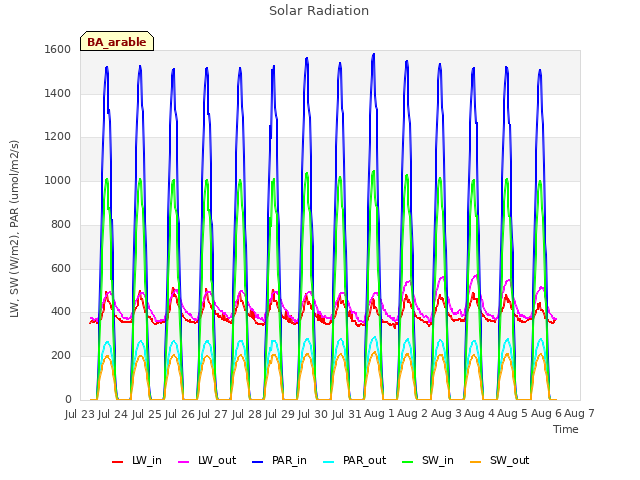 plot of Solar Radiation