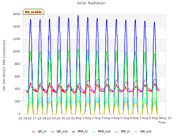 plot of Solar Radiation